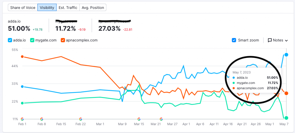 Keyword Visibility