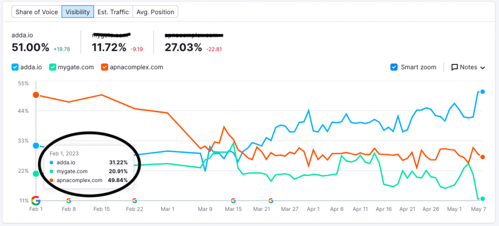 Keyword Visibility