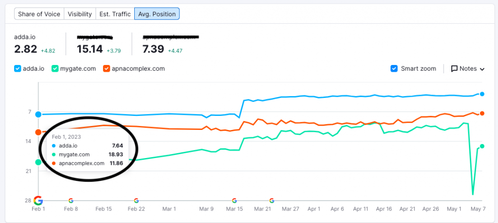 Keyword Rankings