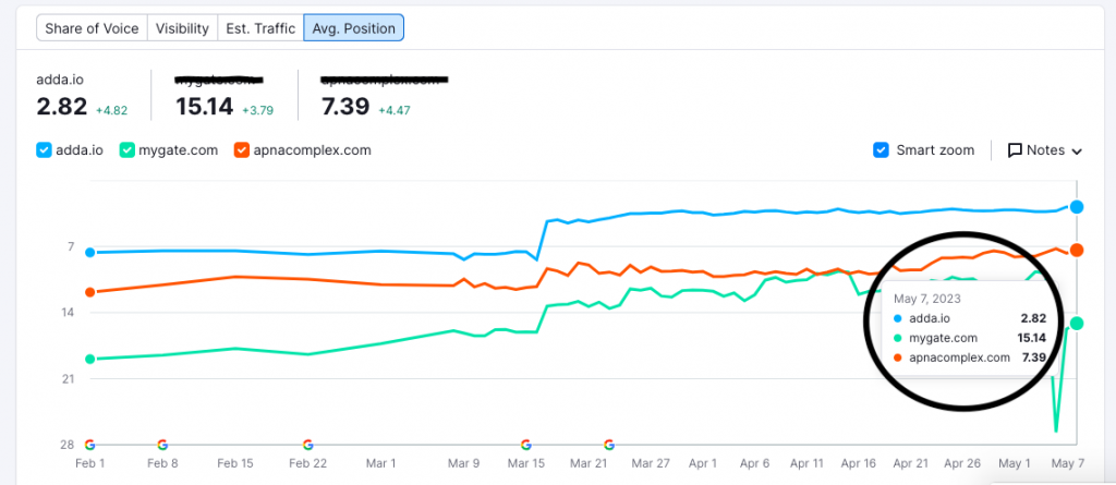 Keyword Rankings